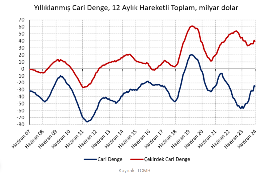 Ödemeler Dengesinde Genel Durum