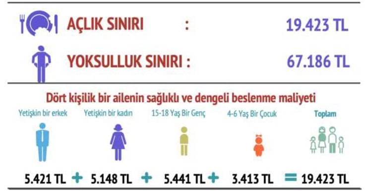 DİSK Birleşik Metal-İş Sınıf Araştırmaları Merkezi (BİSAM) Açlık ve Yoksulluk Sınırı Raporu