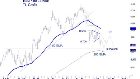 BİST-100 teknik analiz:  Kısa vadeli görünüm olumsuz