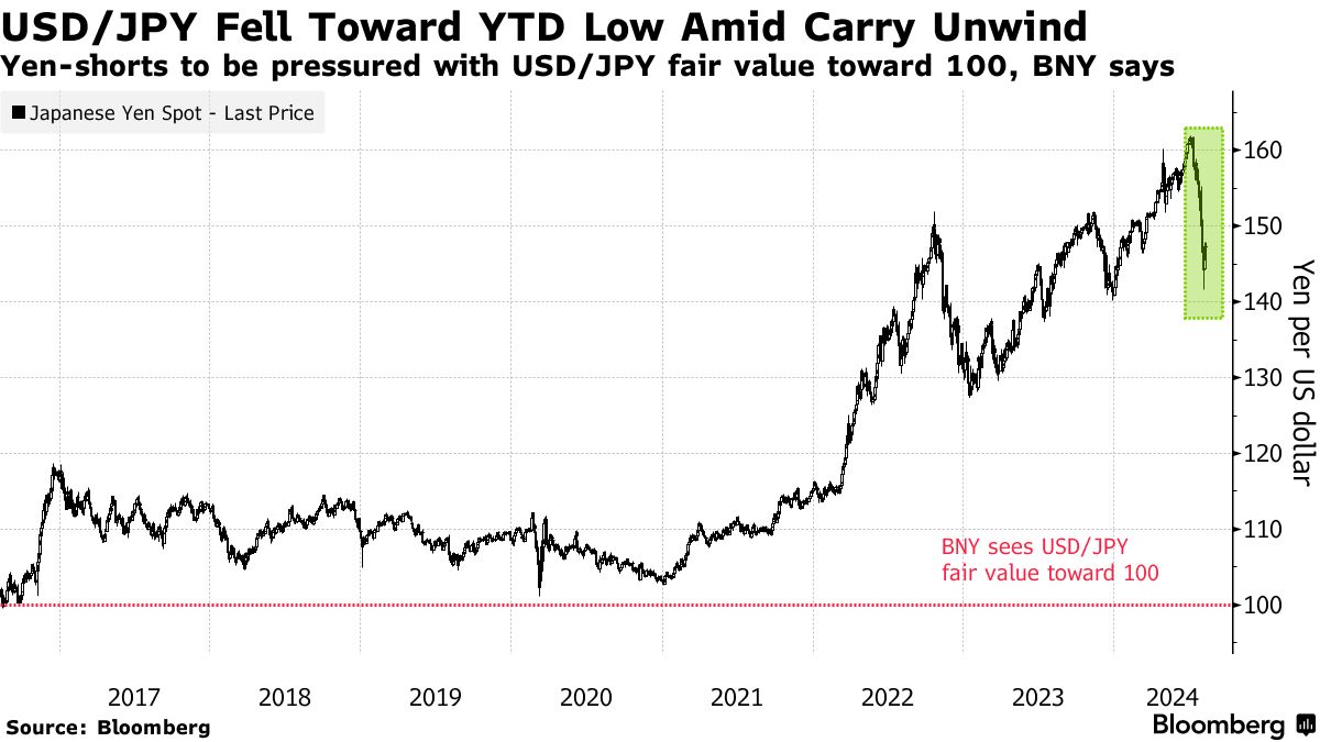 Yen ve Carry Trade İşlemleri Üzerine Analiz