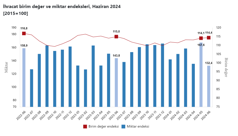 İhracat ve İthalat Endeksleri Üzerine Değerlendirme