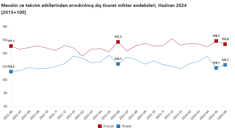 Dış ticaret haddi mayıs ayına göre yükseldi