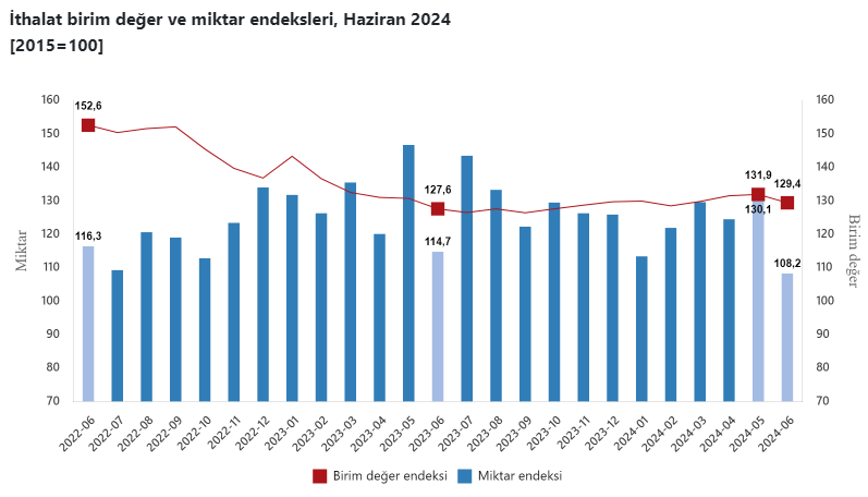 Dış ticaret haddi mayıs ayına göre yükseldi