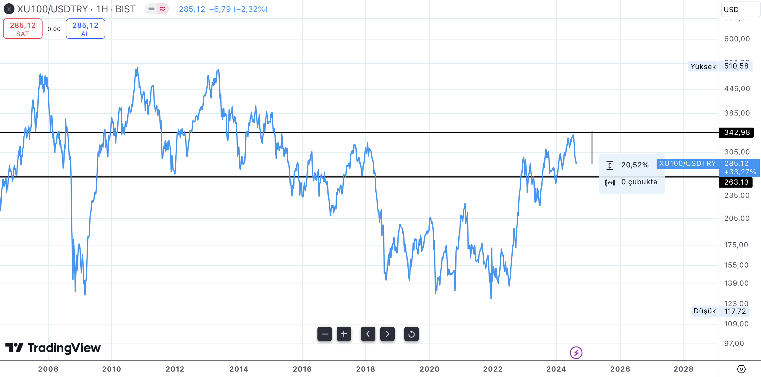 3. Dolar Bazında BIST100