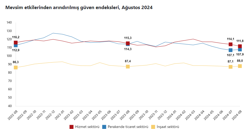 Güven Endeksi ve Sektörel Performans Analizi