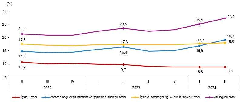 İkinci çeyrekte atıl işsizlik oranı yüzde 27,3’e hızlı çıktı