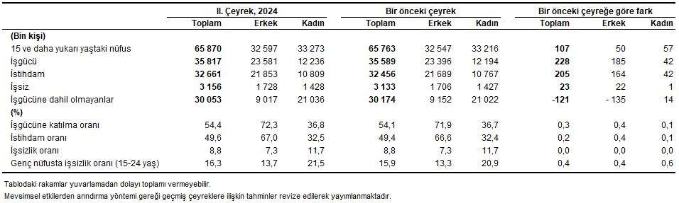 İkinci çeyrekte atıl işsizlik oranı yüzde 27,3’e hızlı çıktı