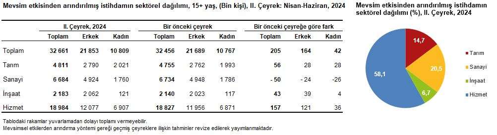 İkinci çeyrekte atıl işsizlik oranı yüzde 27,3’e hızlı çıktı