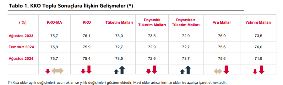 Mevsimsel Etkilerden Arındırılmış Kapasite Kullanım Oranı