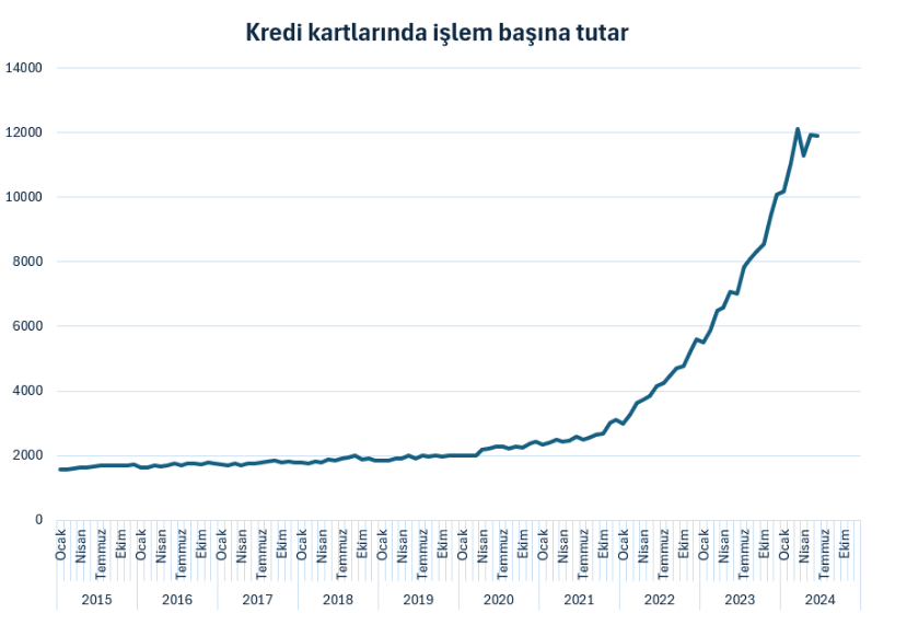 Kredi Kartı Kullanımında Dikkat Çeken Değişiklikler