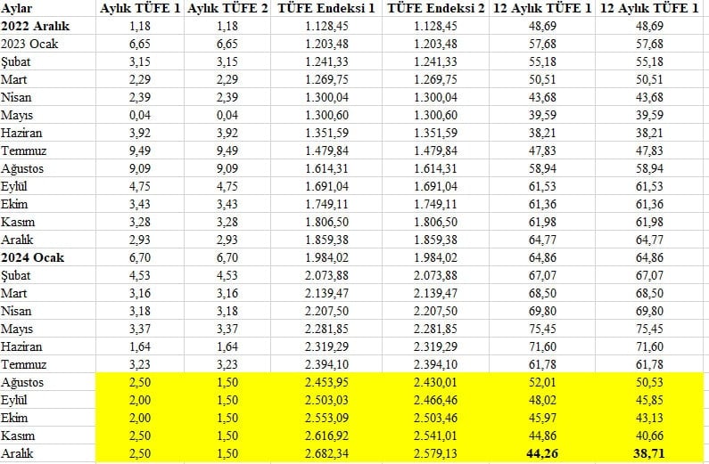 Merkez Bankası'nın Enflasyon Hedefleri ve Ekonomik Gerçekler