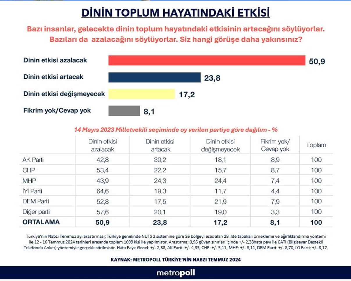 Parti Bazında Din Algısı