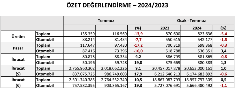 Otomotiv Sanayii 2024'ün İlk Yedi Ayında Ne Durumda?