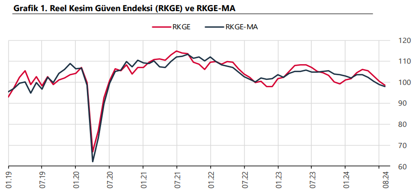 Reel Kesim Güven Endeksi Ağustos 2023 Değerlendirmesi