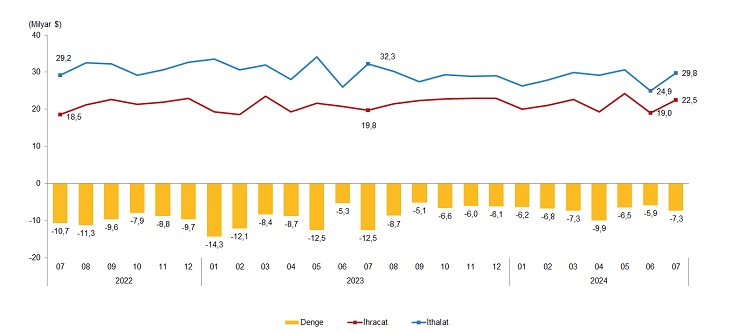 Temmuz: Dış ticaret açığında daralma devam ediyor, tüketim malı ithalatı hala güçlü