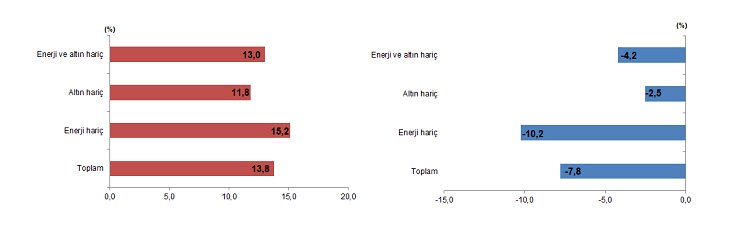 Temmuz: Dış ticaret açığında daralma devam ediyor, tüketim malı ithalatı hala güçlü