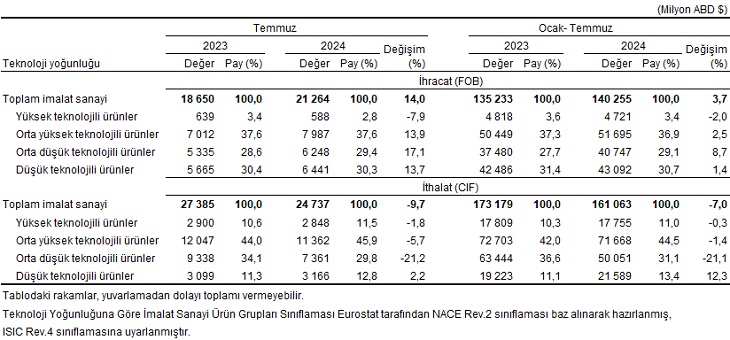 Temmuz: Dış ticaret açığında daralma devam ediyor, tüketim malı ithalatı hala güçlü