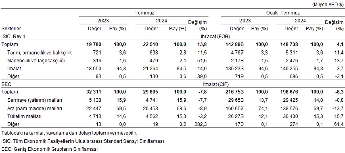 Temmuz: Dış ticaret açığında daralma devam ediyor, tüketim malı ithalatı hala güçlü