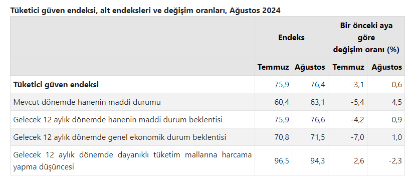 Tüketici güveninde faiz geliri desteği ile  zayıf toparlanma
