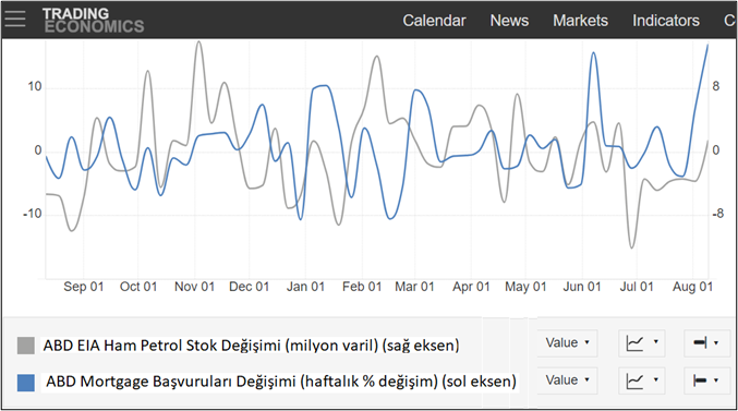 Vega Portföy: 19-23 Ağustos haftasında TCMB faiz kararı, küresel PMI verileri, Jackson Hole sempozyumu takip edilecek