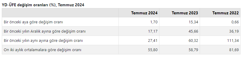 Yurtdışı Üretici Fiyatları Enflasyonu (YD-ÜFE) Temmuz Verileri