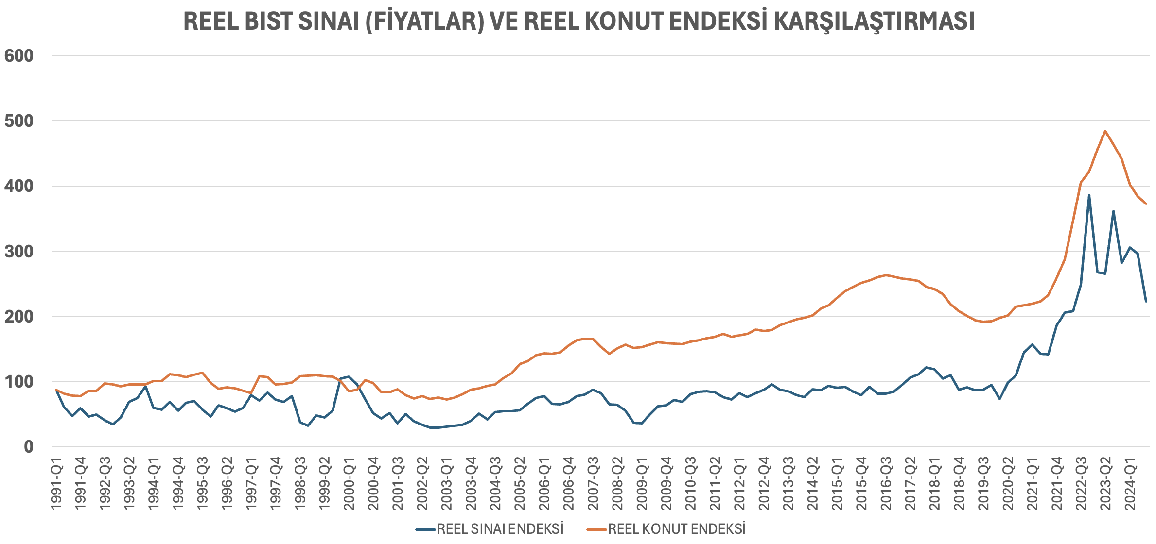 Grafik 3: BIST Sınai Getiri Endeksi ve Konut Fiyat Endeksi