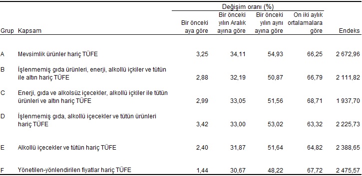Ağustos enflasyonu yüzde 2,47 ile 2005-2021 ortalaması yüzde 0,43’ün çok üzerinde