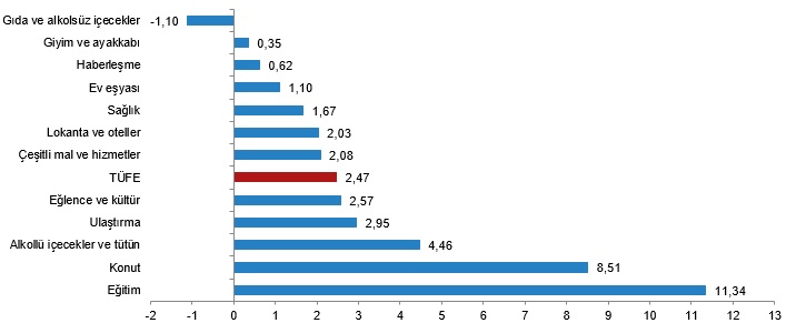 Temel Başlıklardaki Değişim