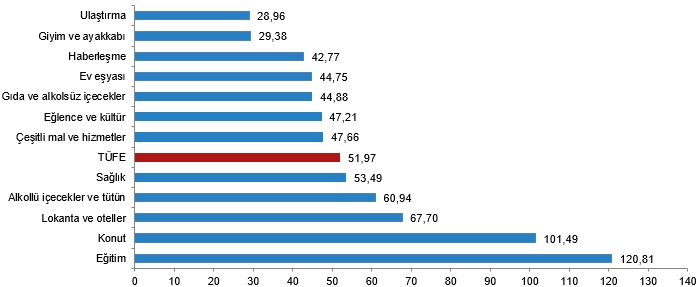 Üretici Fiyatları Üzerindeki Etkiler