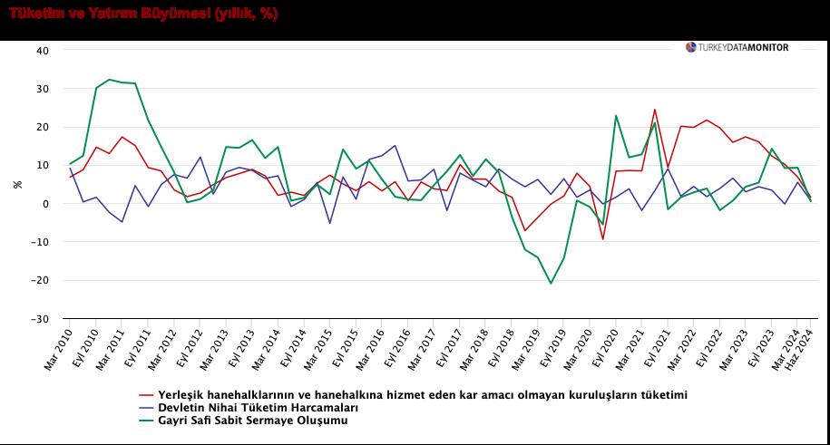 ANALİZ:  2Ç24’te Büyüme İvme Kaybetti