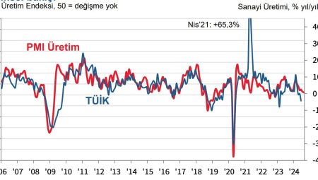 ANALİZ:  İmalat sanayinde talep kaynaklı zayıflama sürüyor