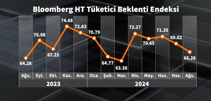 Bloomberg HT tüketici güveni Ağustos’ta geriledi