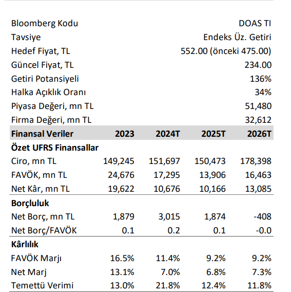 Doğuş Otomotiv 2Ç24 Finansal Sonuçları ve Güncellemeler