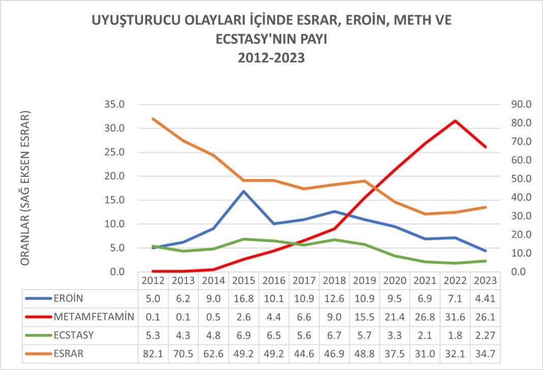Emniyet Raporu: Ölümlerin yarısı metamfetamin kaynaklı