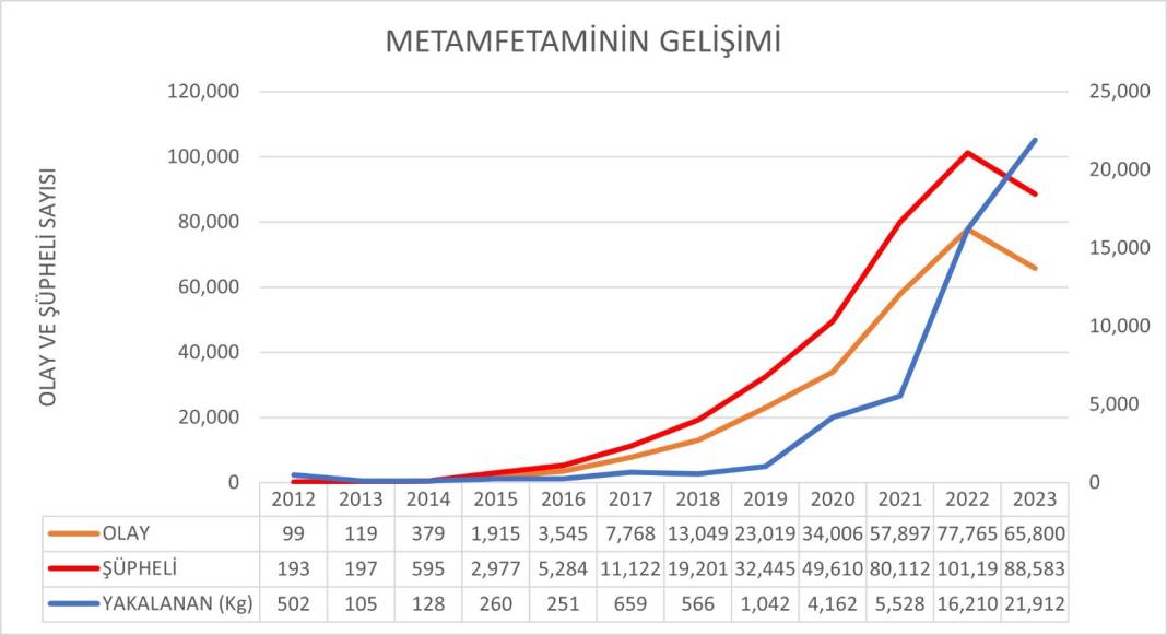 Emniyet Raporu: Ölümlerin yarısı metamfetamin kaynaklı