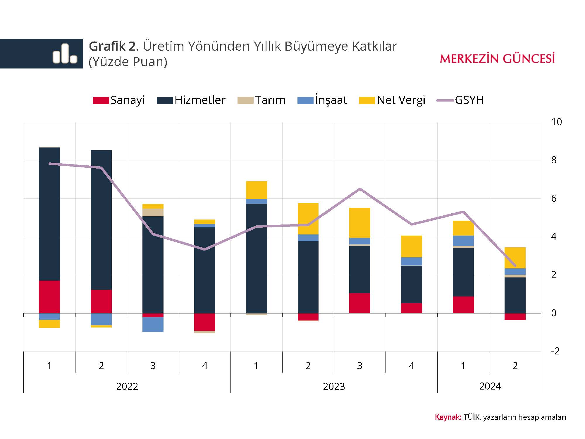 Harcama Yönünden Gelişmeler