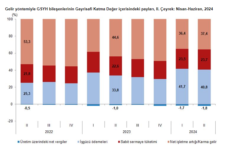 Kişi Başına GSYH ve Tüketim Harcamaları